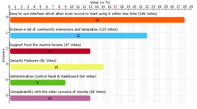 COM_COMMUNITYPOLLS_LOADING_CHARTS